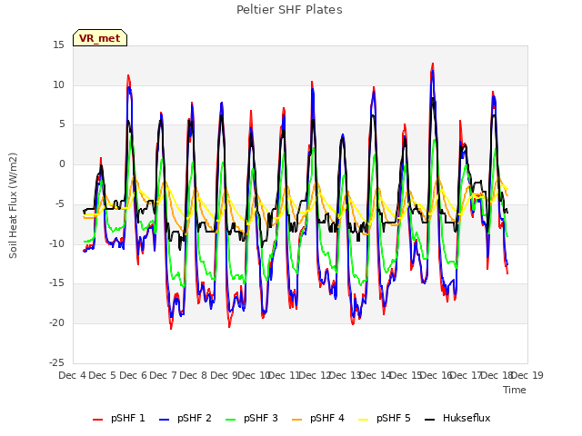 plot of Peltier SHF Plates