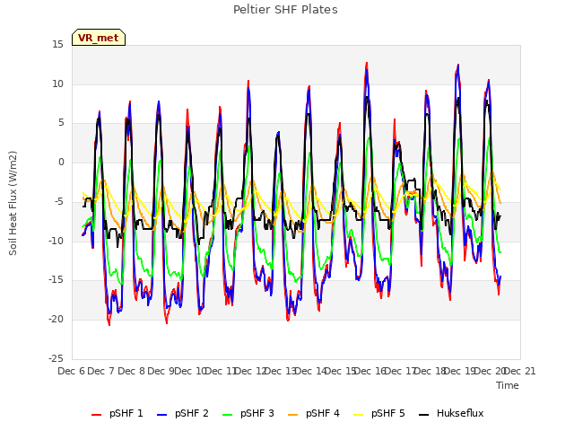 plot of Peltier SHF Plates