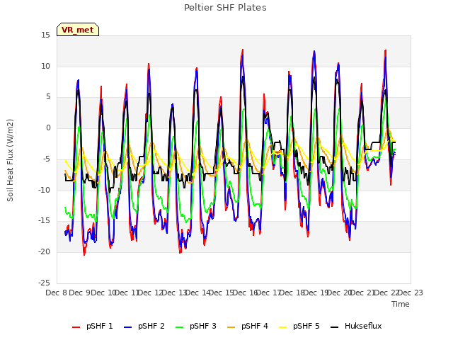 plot of Peltier SHF Plates