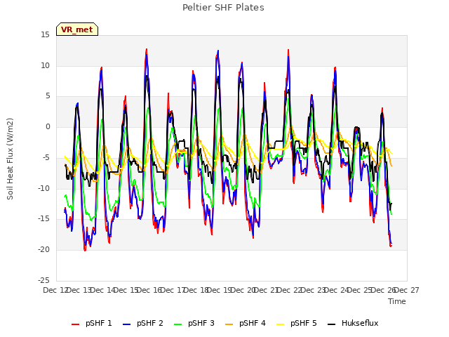 plot of Peltier SHF Plates