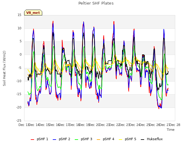 plot of Peltier SHF Plates