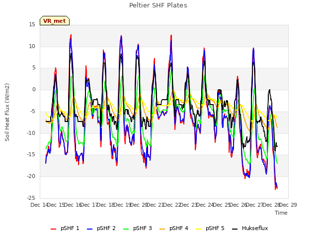 plot of Peltier SHF Plates