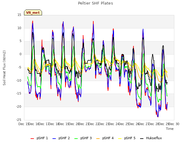 plot of Peltier SHF Plates