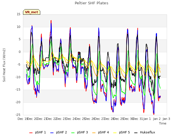 plot of Peltier SHF Plates