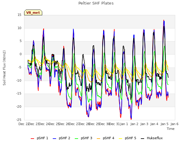 plot of Peltier SHF Plates