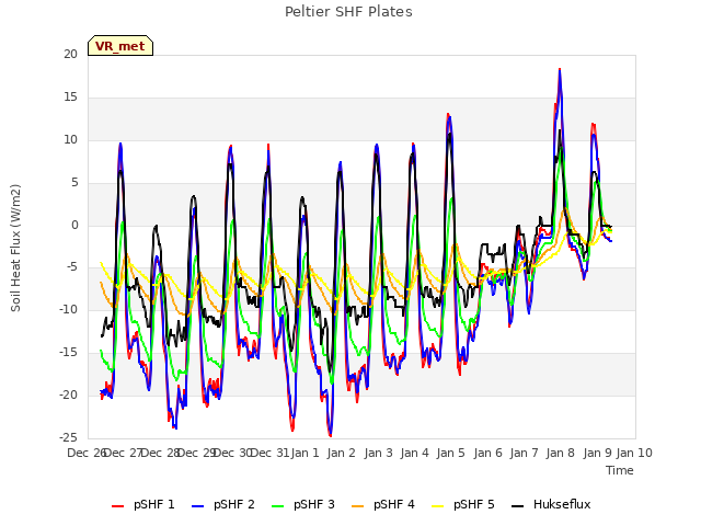 plot of Peltier SHF Plates