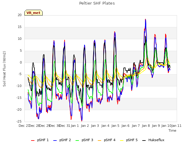 plot of Peltier SHF Plates