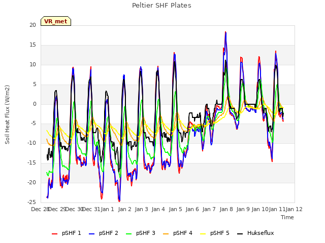 plot of Peltier SHF Plates