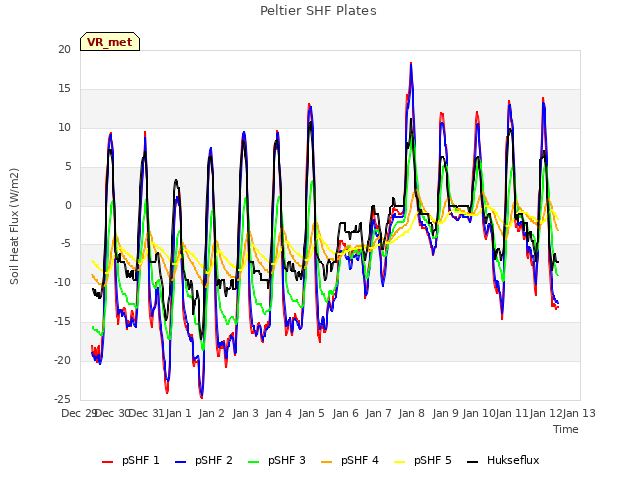 plot of Peltier SHF Plates