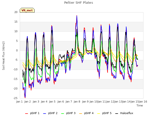 plot of Peltier SHF Plates