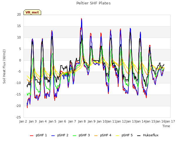 plot of Peltier SHF Plates