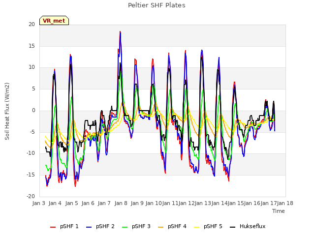 plot of Peltier SHF Plates