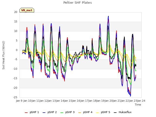 plot of Peltier SHF Plates