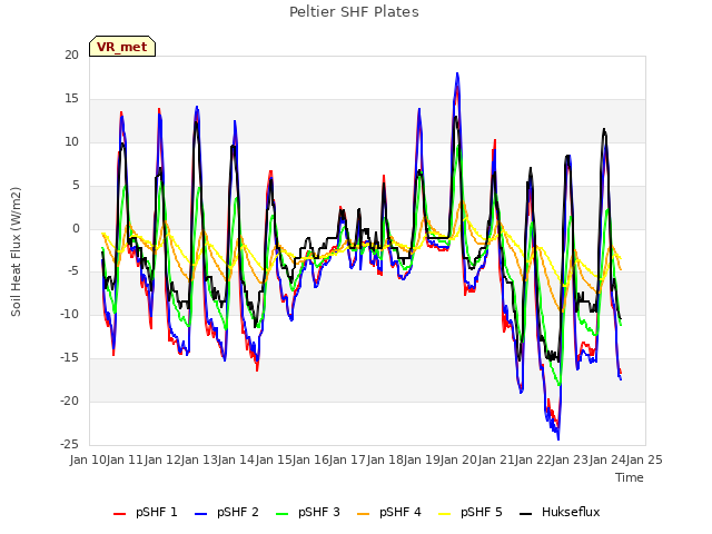 plot of Peltier SHF Plates