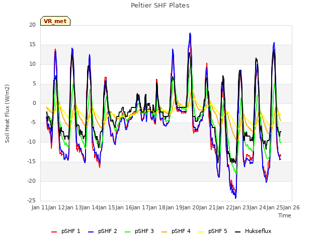 plot of Peltier SHF Plates