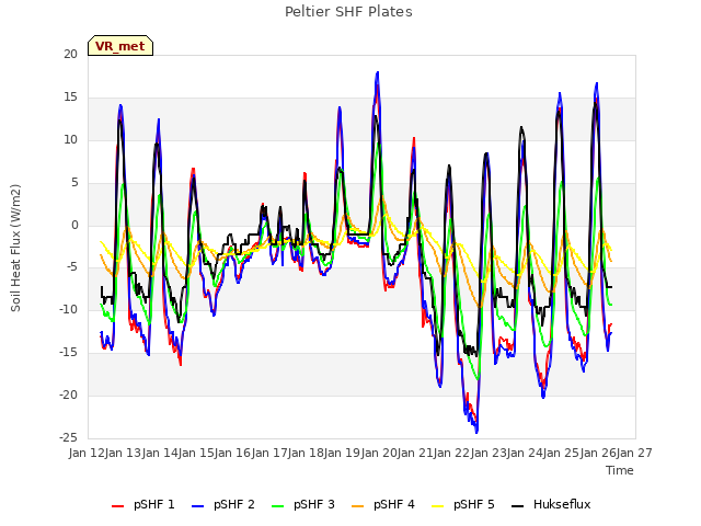 plot of Peltier SHF Plates