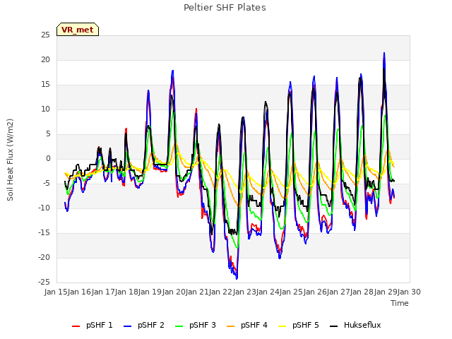 plot of Peltier SHF Plates