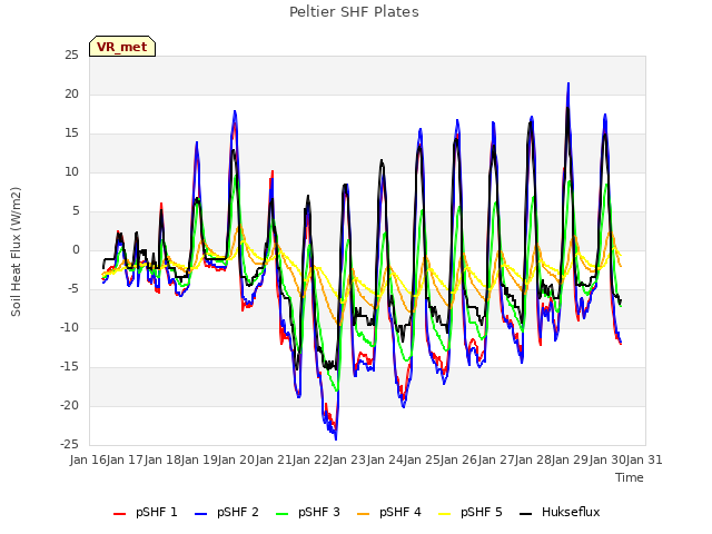 plot of Peltier SHF Plates