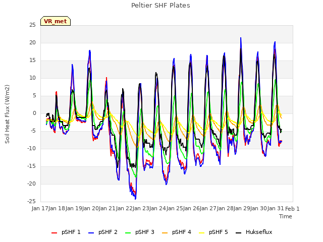 plot of Peltier SHF Plates