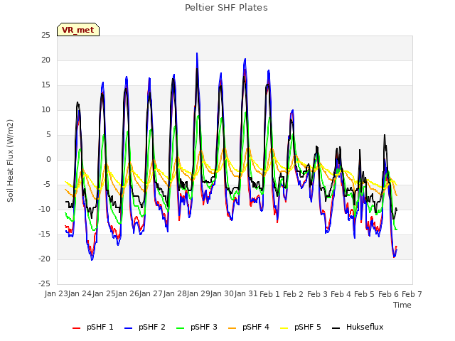 plot of Peltier SHF Plates