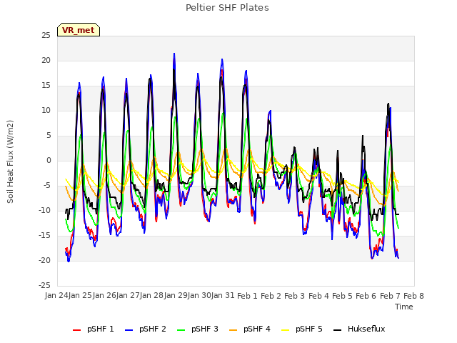 plot of Peltier SHF Plates
