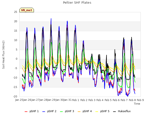 plot of Peltier SHF Plates