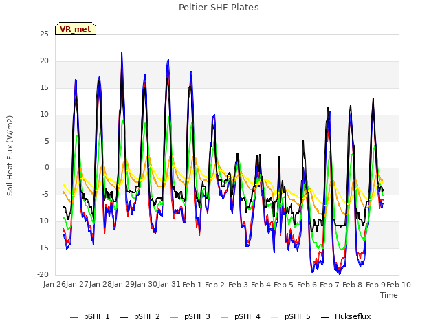 plot of Peltier SHF Plates