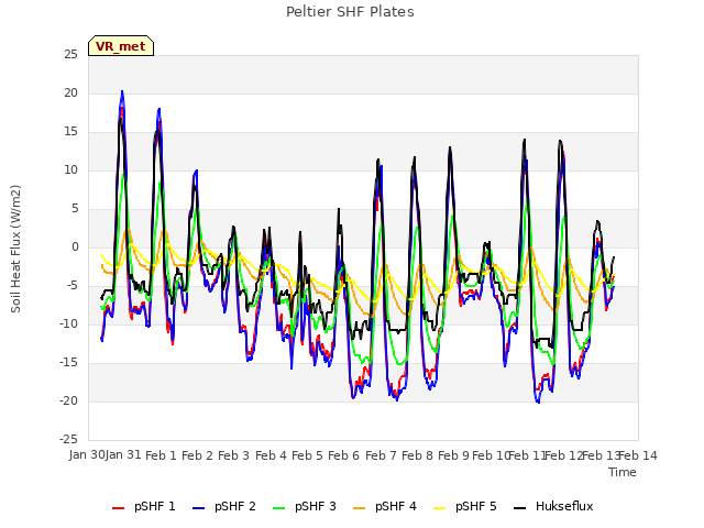 plot of Peltier SHF Plates