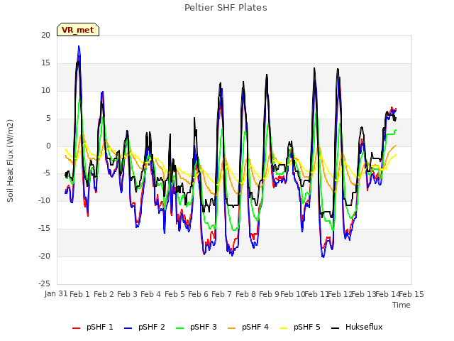 plot of Peltier SHF Plates