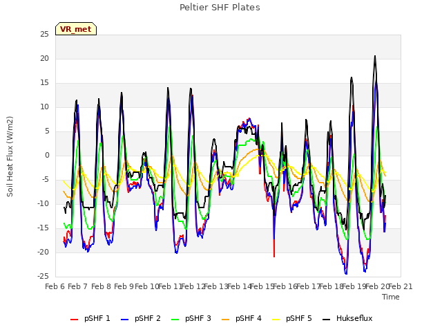 plot of Peltier SHF Plates