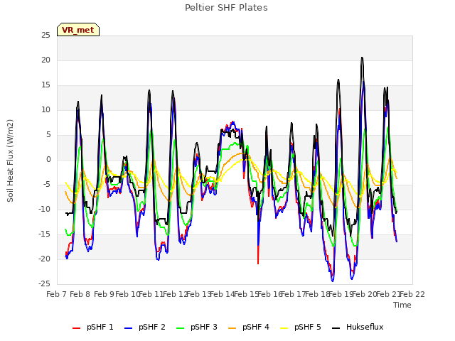 plot of Peltier SHF Plates