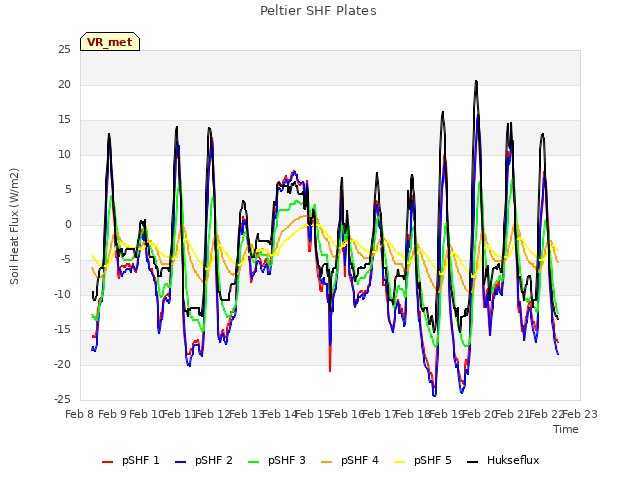 plot of Peltier SHF Plates