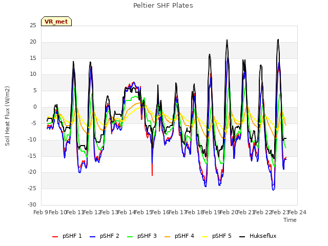 plot of Peltier SHF Plates