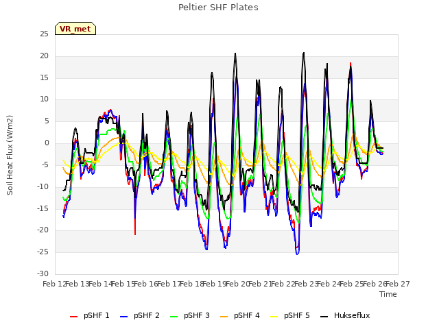 plot of Peltier SHF Plates