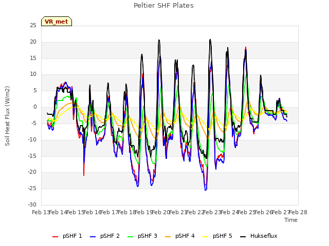 plot of Peltier SHF Plates