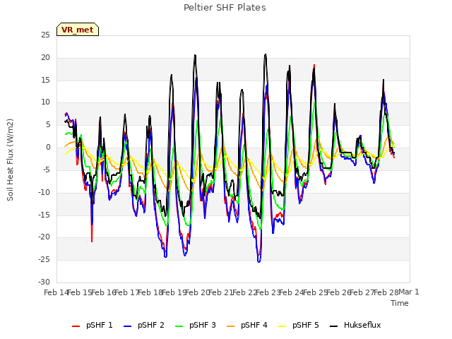 plot of Peltier SHF Plates