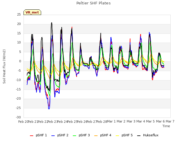 plot of Peltier SHF Plates