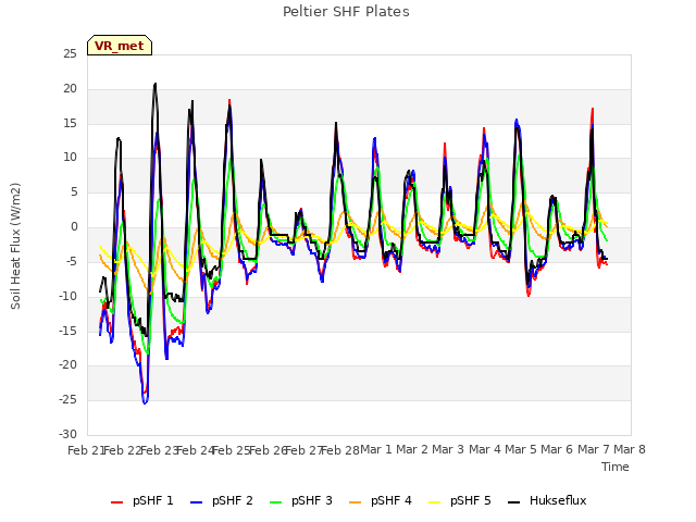 plot of Peltier SHF Plates