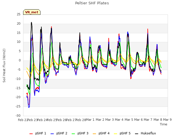 plot of Peltier SHF Plates