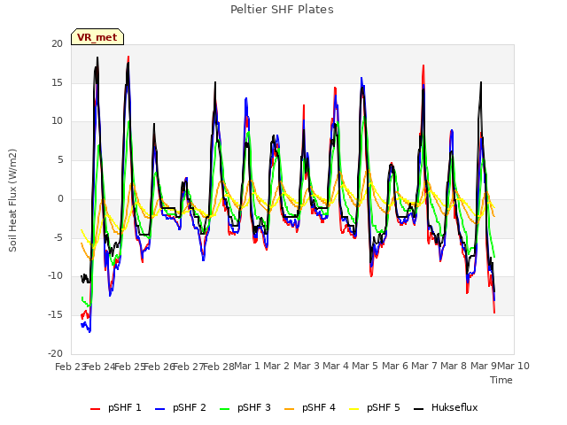 plot of Peltier SHF Plates