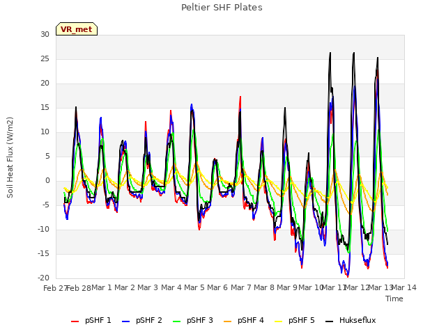 plot of Peltier SHF Plates