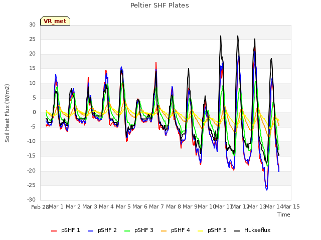 plot of Peltier SHF Plates