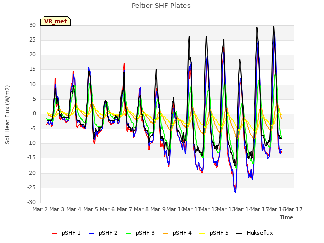 plot of Peltier SHF Plates