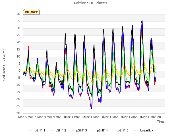 plot of Peltier SHF Plates