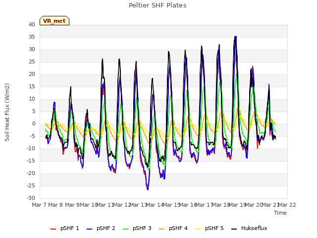 plot of Peltier SHF Plates