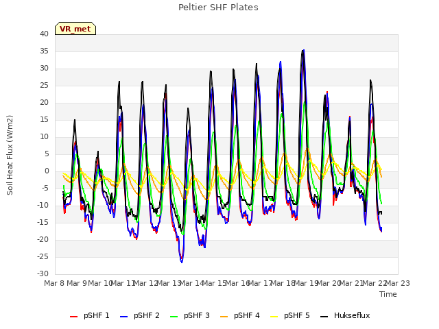 plot of Peltier SHF Plates