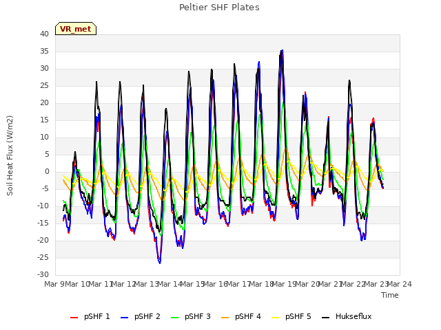 plot of Peltier SHF Plates