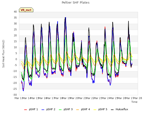 plot of Peltier SHF Plates