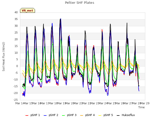 plot of Peltier SHF Plates