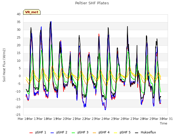 plot of Peltier SHF Plates